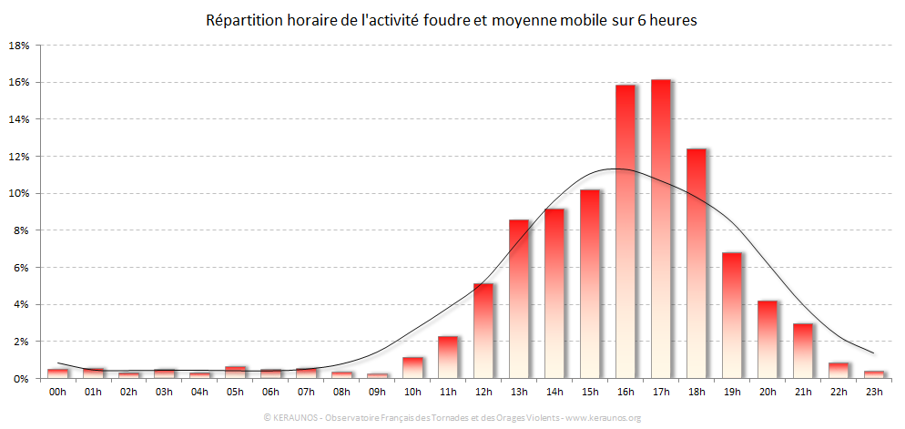 Carte Répartition horaire des éclairs