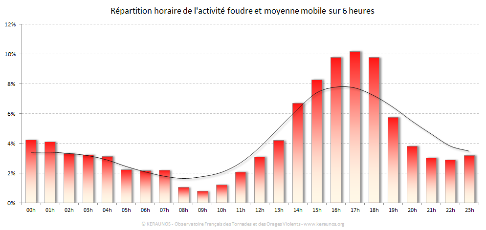 Carte Répartition horaire des éclairs