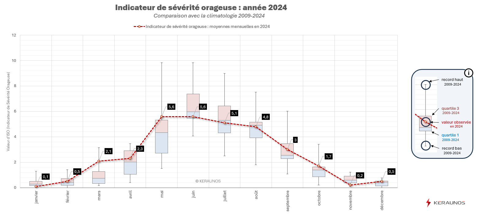  Les orages en France en 2024 : bilan national d'une année modérément orageuse