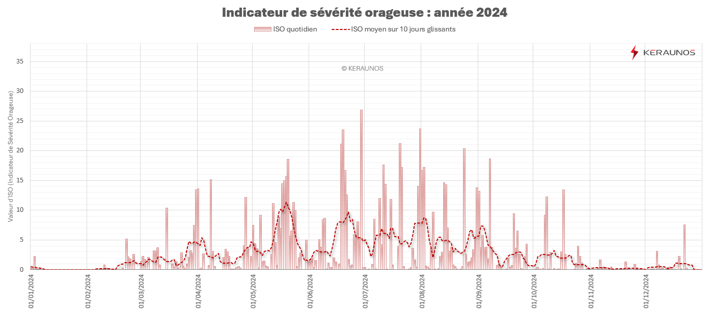  Les orages en France en 2024 : bilan national d'une année modérément orageuse