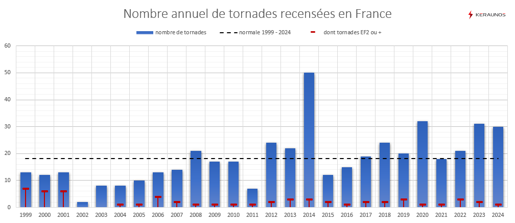 Les tornades en France en 2024 : bilan national