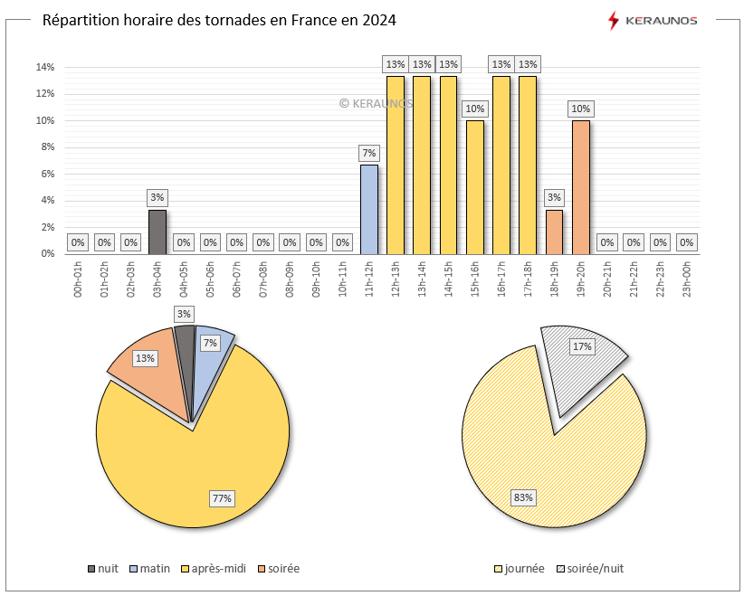 Les tornades en France en 2024 : bilan national