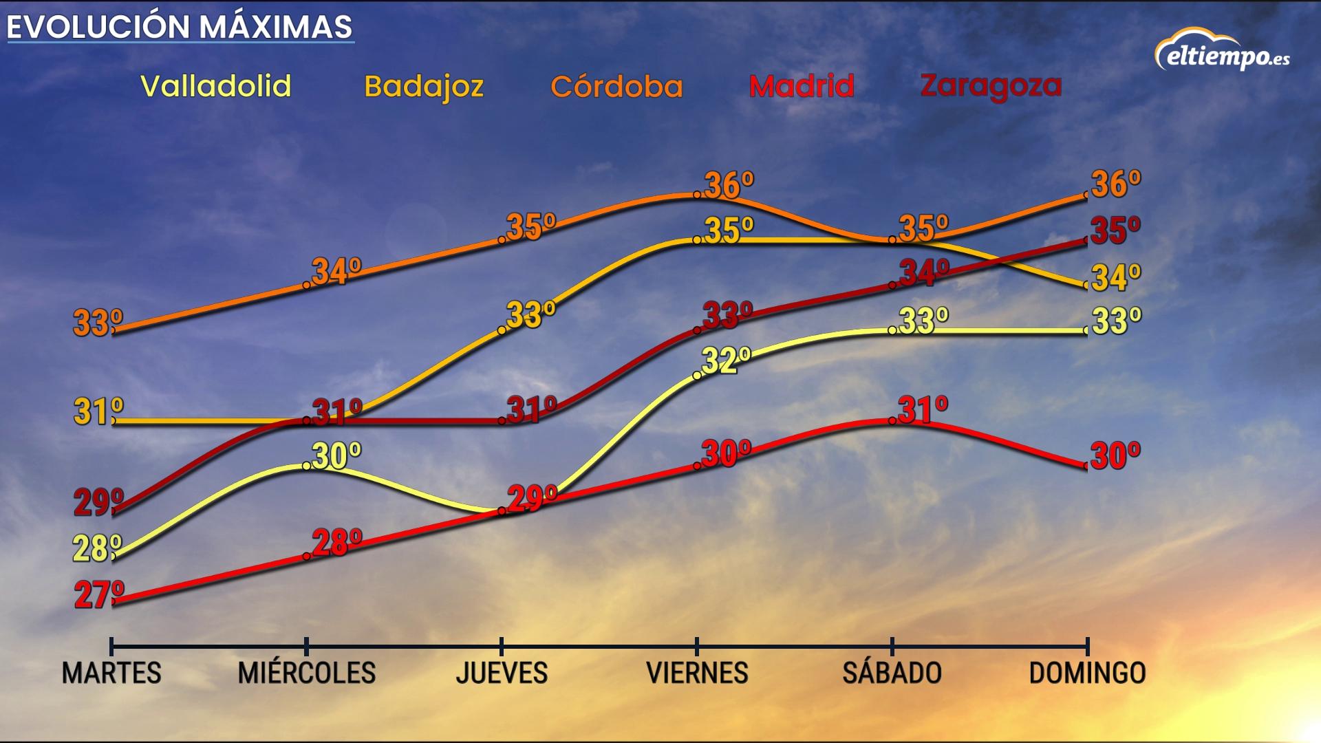 <p>Comme en France, les records mensuels d'octobre en Espagne sont également menacés dimanche. A noter jusqu'à 35°C prévu à Saragosse, pour un record mensuel de 32°C !</p>