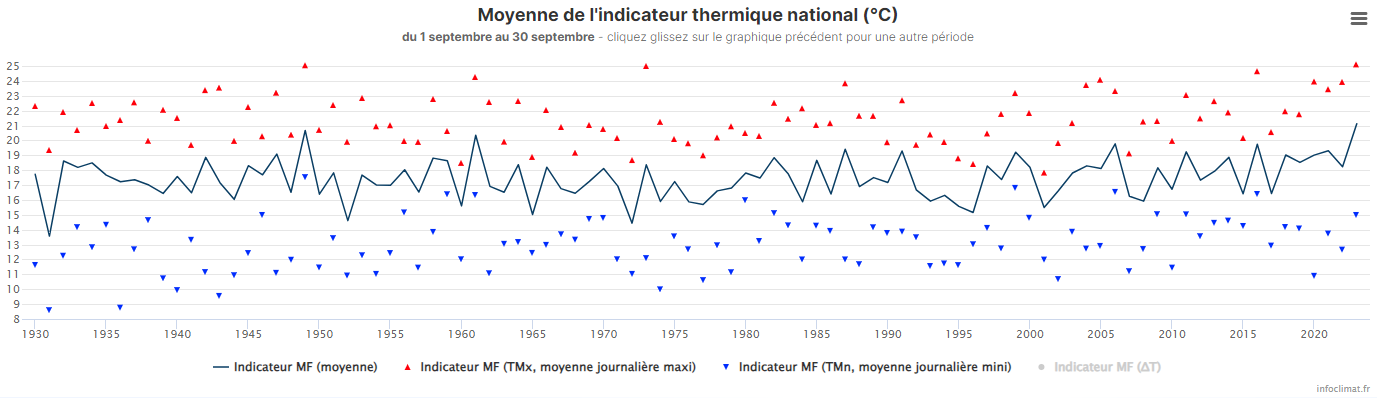 <p>Température moyenne nationale finale de 21.1°C pour septembre 2023 (+3.5°C d'anomalie). C'est 0.4°C devant sept 1949 (20.7°C), sept 1961 (20.4°C) et sept 2006 (19.8°C) qui constituaient jusqu'à présent le podium. Graphe Infoclimat</p>