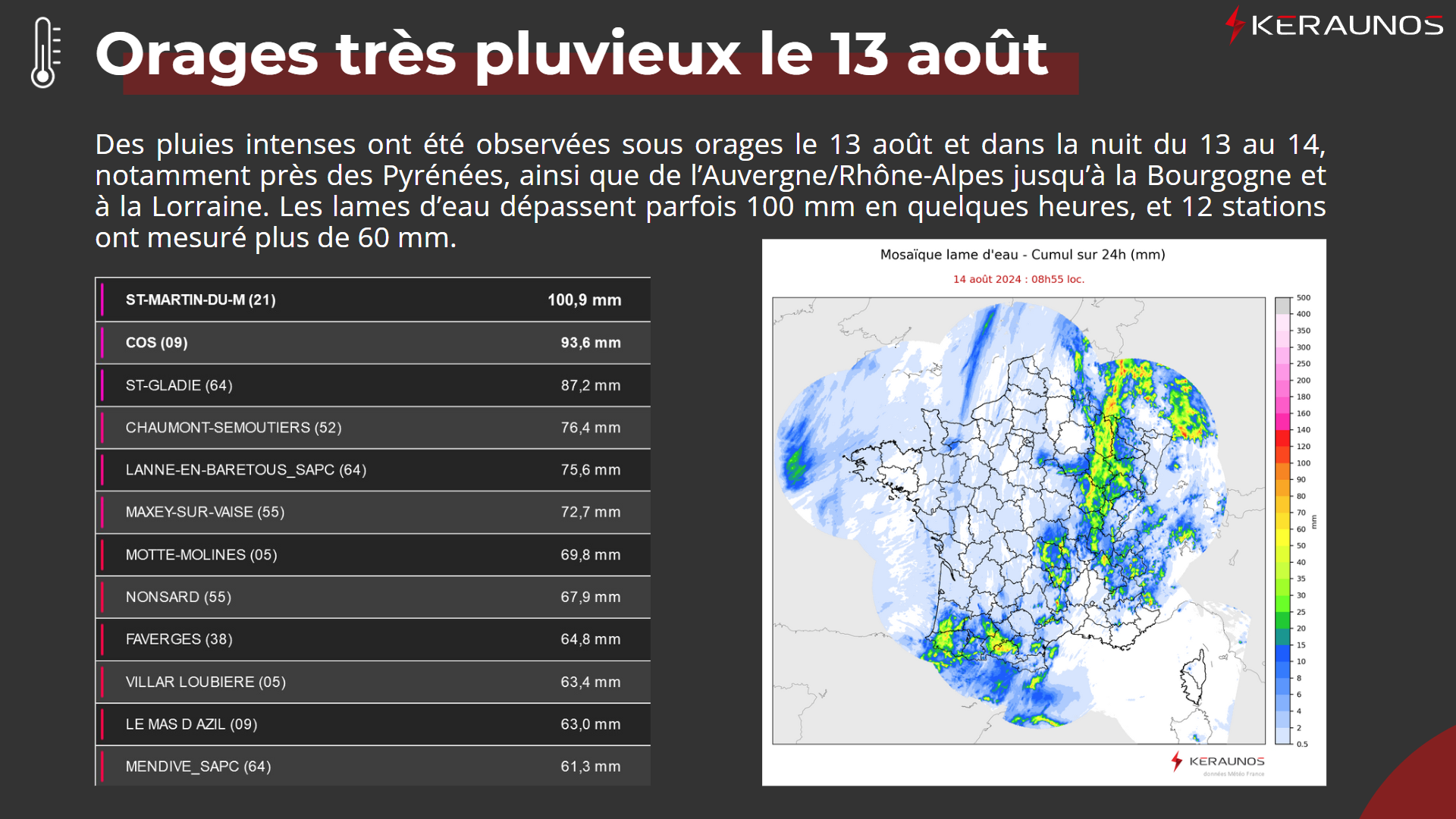 <p>L'épisode d'hier et de la nuit dernière a été très pluvieux : parfois plus de 100 mm sous orages, soit plus d'un mois de pluie en quelques heures. Saint-Martin-du-Mont (Côte-d'Or) bat son record absolu de pluie en 24h, avec 100,9 mm. L'ancien record (78,6 mm) datait de 1993 (climatologie de la station en lien).</p>