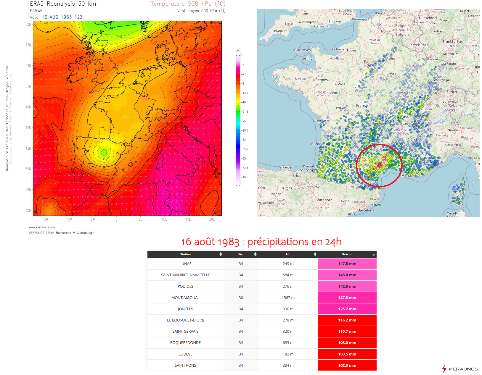 <p>Le temps est perturbé près de la Méditerranée aujourd'hui, mais on a connu pire : il y a 41 ans, le 16 août 1983, une goutte froide en transit sur le nord de l'Espagne allait occasionner un épisode orageux très actif sur le sud de la France, avec des pluies intenses sur les reliefs de l'Hérault (jusqu'à 147,5 mm mesurés à Lunas).</p>