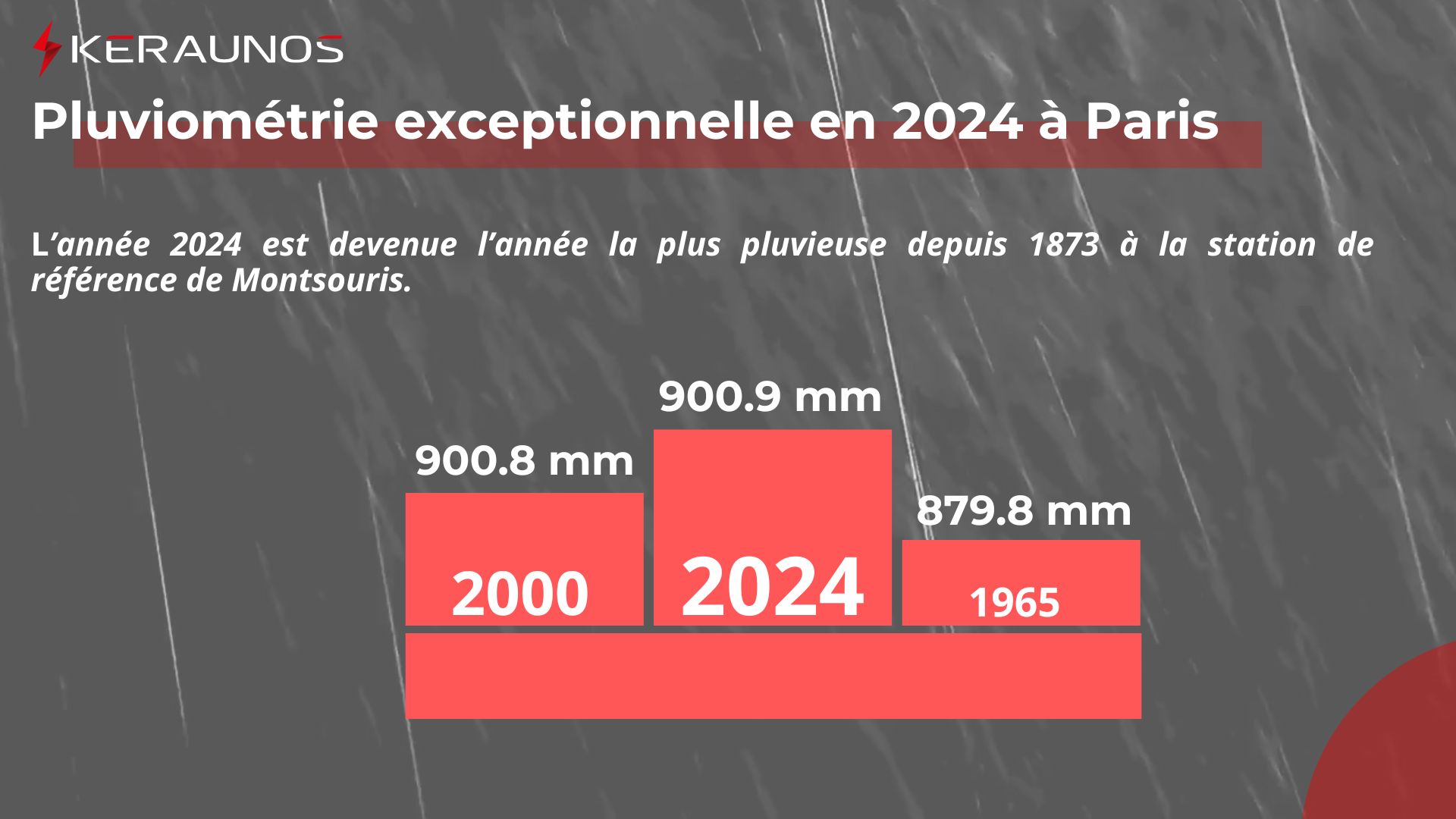 <p>La valeur officielle et provisoire de 900,9 mm de pluie à Paris-Montsouris est retenue par Météo-France au 25 décembre à la faveur de bruines sous les nuages bas. Ainsi, 2024 est devenue l'année la plus pluvieuse à Paris depuis près de 150 ans et l'ouverture de la station.</p>