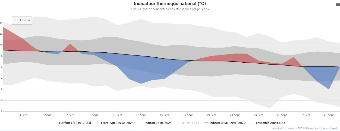 <p>Ce mois de septembre 2024 a été le plus pluvieux depuis 25 ans (1999) sur la France en moyenne. Il est aussi un peu plus frais que la normale avec un déficit de 0.3°C par rapport à la normale 91-2020. Les déficits thermiques mensuels sont rares depuis plusieurs années.</p>