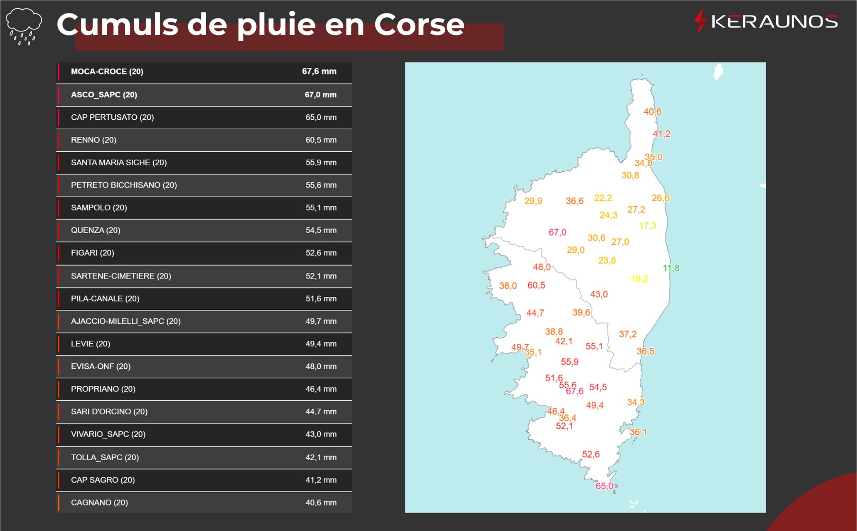 <p>Les cumuls de pluie depuis la nuit dernière en Corse sont restés modérés, avec tout de même 40 à 70 mm relevés en quelques heures sur le sud de l'île en particulier.</p>