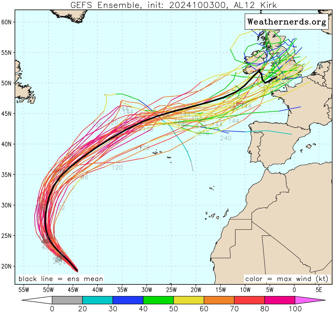 <p>L'ouragan majeur Kirk évolue dans l'Atlantique, sous 20°N ce jeudi. Il devrait effectuer la semaine prochaine sa transition extratropicale (et donc ne plus être un ouragan) au nord des Açores et pourrait être repris par un vaste thalweg Atlantique en direction de l'Europe (incertitudes sur conséquences).</p>