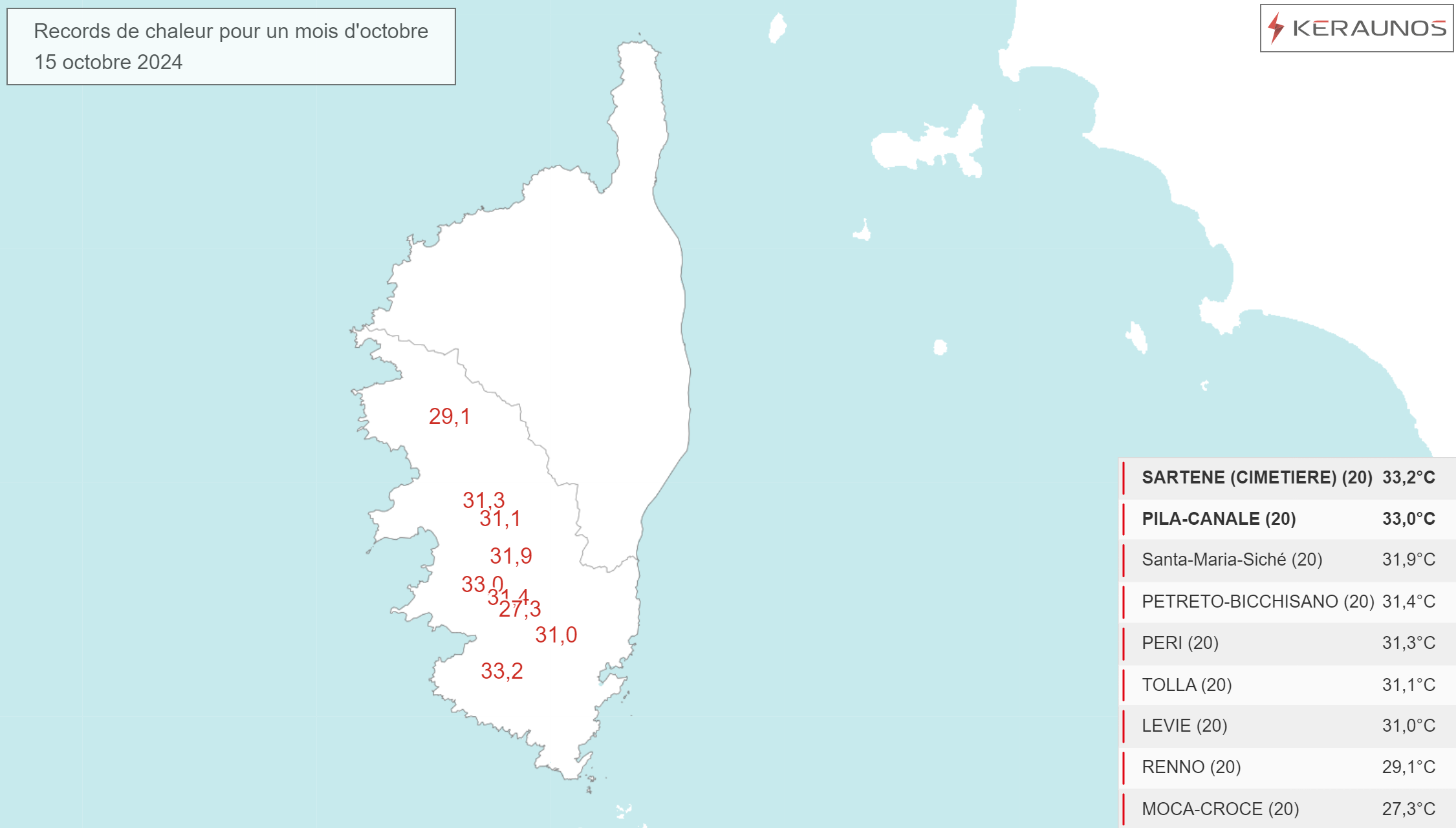 <p>A la faveur du sirocco, la Corse a connu une journée très chaude pour un mois d'octobre, notamment le sud de l'île. Des records mensuels de chaleur ont été battus, avec localement jusqu'à 33°C.</p>