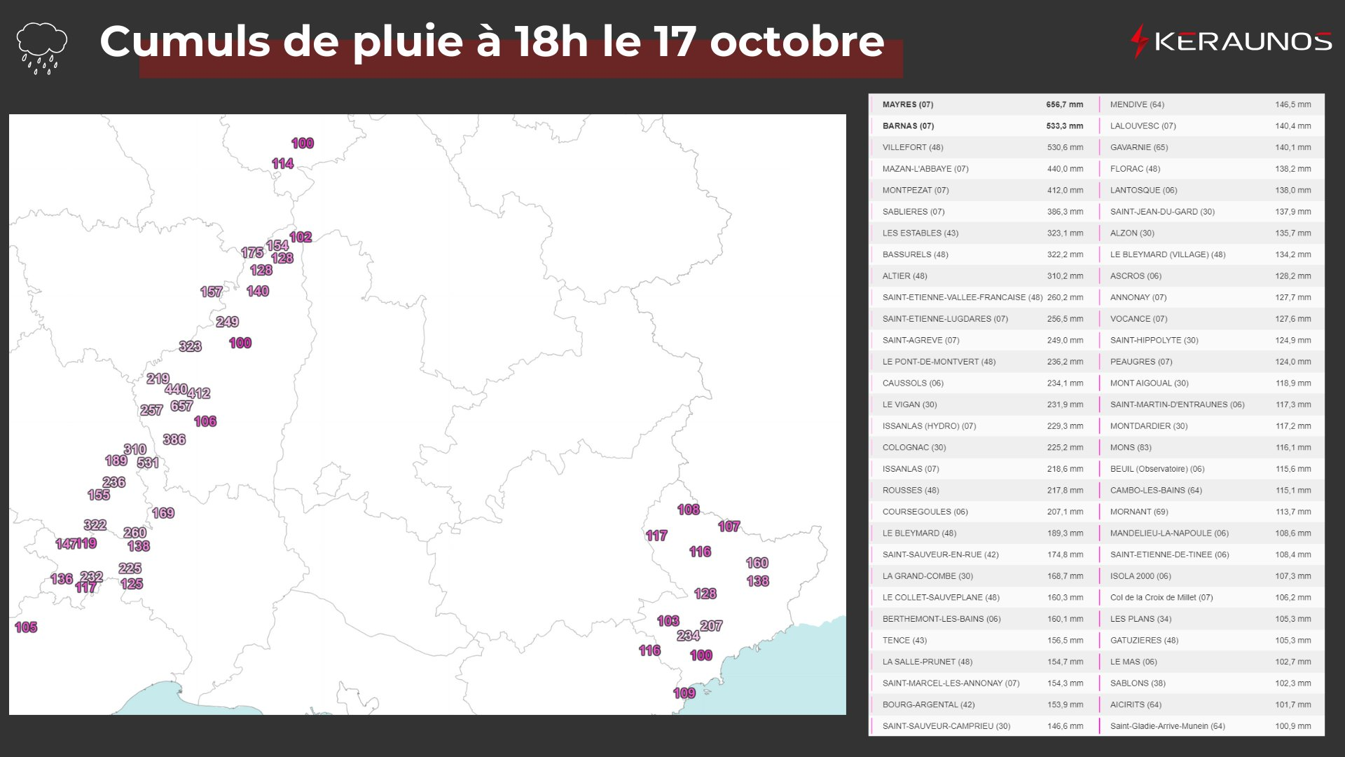 <p>Le point à 18h sur les stations qui excèdent les 100 mm depuis le début de l'épisode dans le sud-est, entre axe cévenol et Lyonnais d'une part, sur les Alpes-Maritimes d'autre part. Les 657 mm en 48h relevés à Mayres en Ardèche sont totalement exceptionnels.</p>