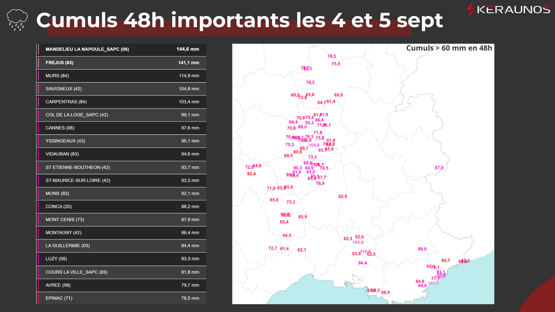 <p>Les pluies orageuses ont été marquées ces deux derniers jours avec des valeurs importantes en 48h, notamment sur l'est du Massif-Central d'une part, entre littoral du Var et Alpes-Maritimes d'autre part. Il est parfois tombé l'équivalent d'un mois de septembre normal sur ces secteurs impactés par des cumuls 48h > 60 mm.</p>