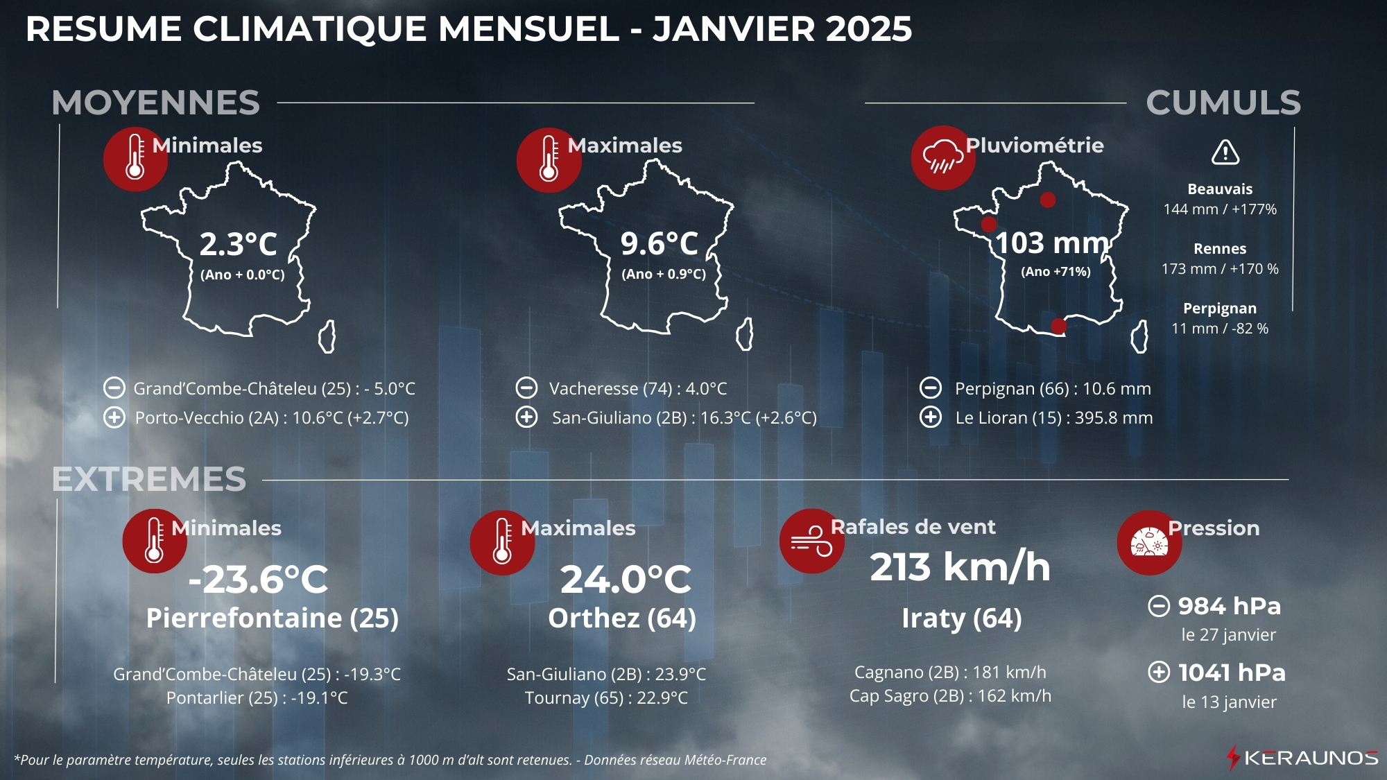 <p>Le mois de janvier 2025 a été faiblement excédentaire au niveau thermique (sur les maximales surtout) et très pluvieux avec des valeurs exceptionnelles en Bretagne notamment. Des valeurs extrêmes remarquables ont été observées au niveau thermique entre le milieu et la fin de mois.</p>