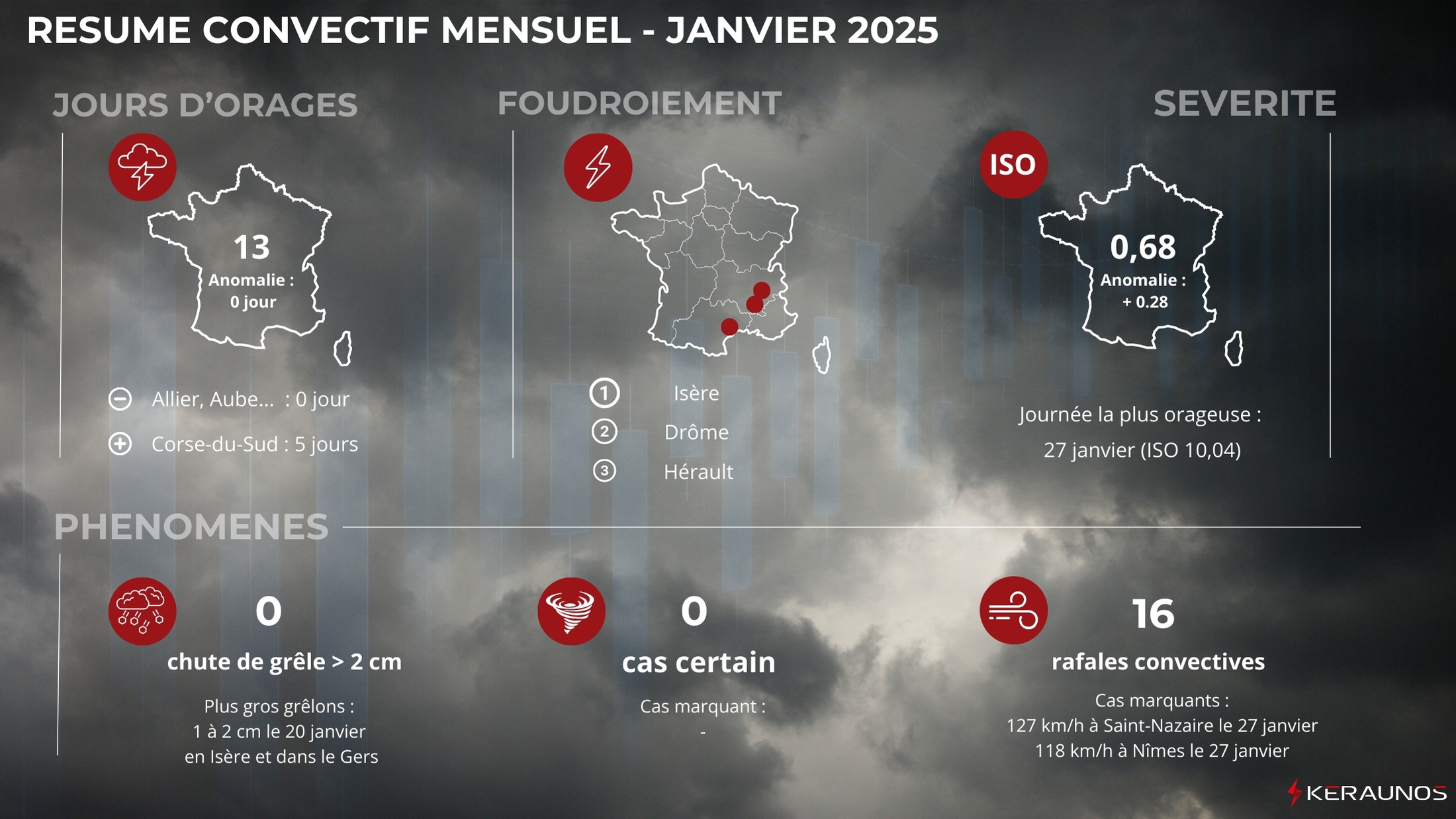 <p>Sur le plan convectif, ce mois de janvier a été conforme à la normale avec 13 jours d'orage relevés sur la France. L'indicateur de sévérité orageuse ressort excédentaire par rapport aux mois de janvier précédents en raison de l'activité importante en fin de mois.</p>