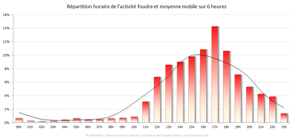 Carte Répartition horaire des éclairs