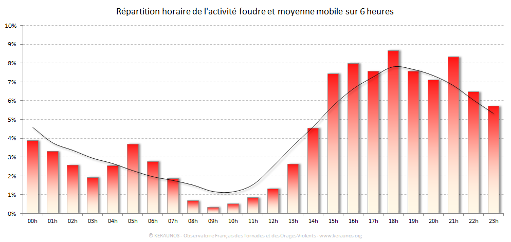 Carte Répartition horaire des éclairs