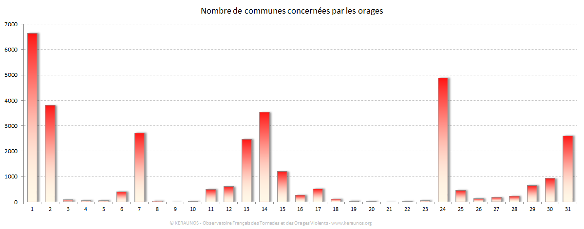 Carte Nombre de communes foudroyées