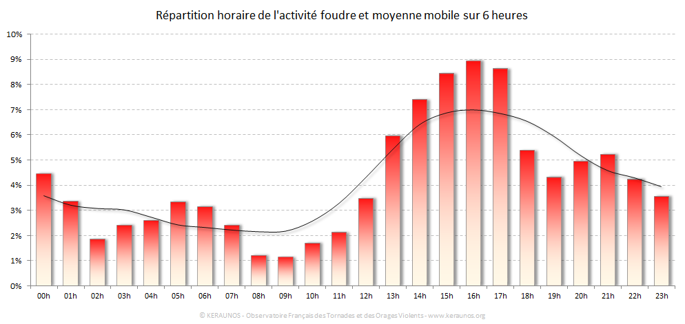 Carte Répartition horaire des éclairs