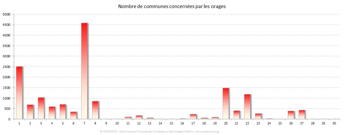 Carte Nombre de communes foudroyées