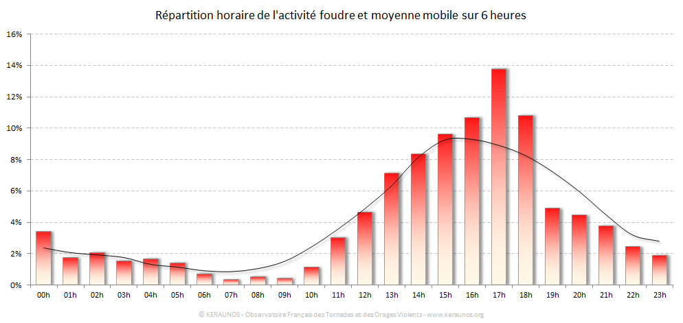 Carte Répartition horaire des éclairs