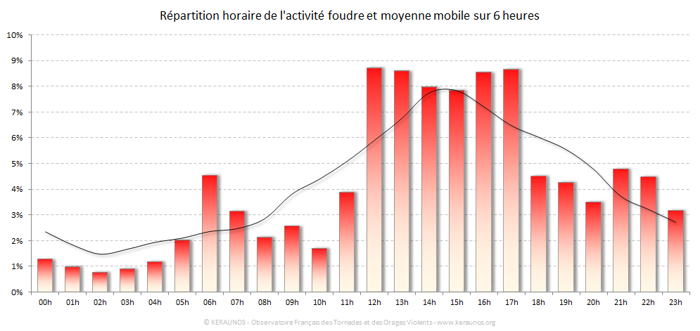 Carte Répartition horaire des éclairs