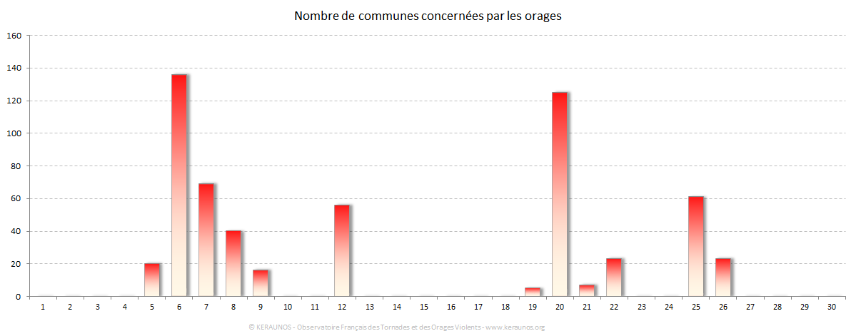 Carte Nombre de communes foudroyées