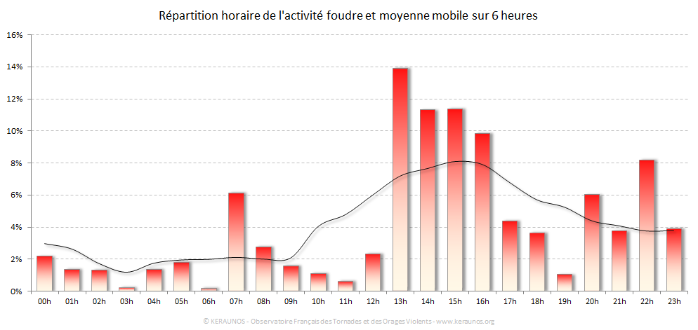 Carte Répartition horaire des éclairs