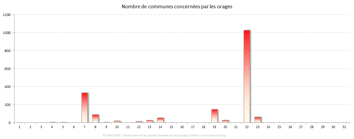 Carte Nombre de communes foudroyées