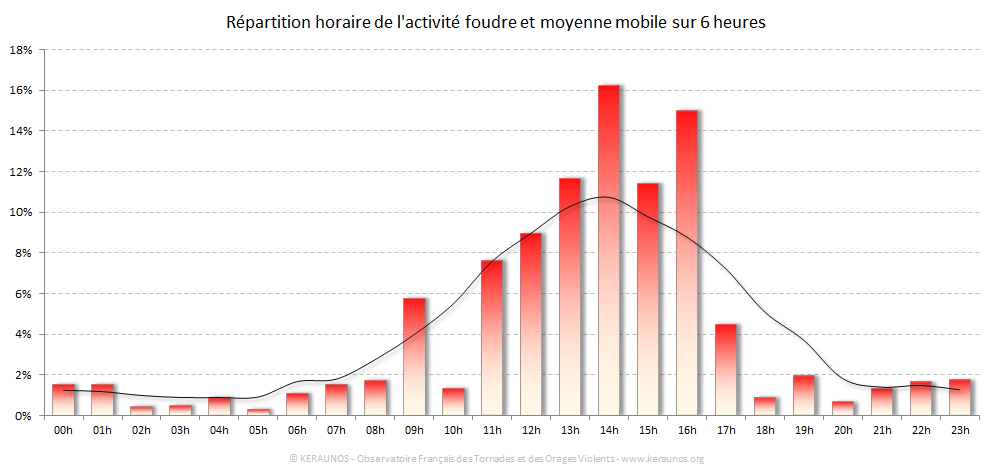 Carte Répartition horaire des éclairs