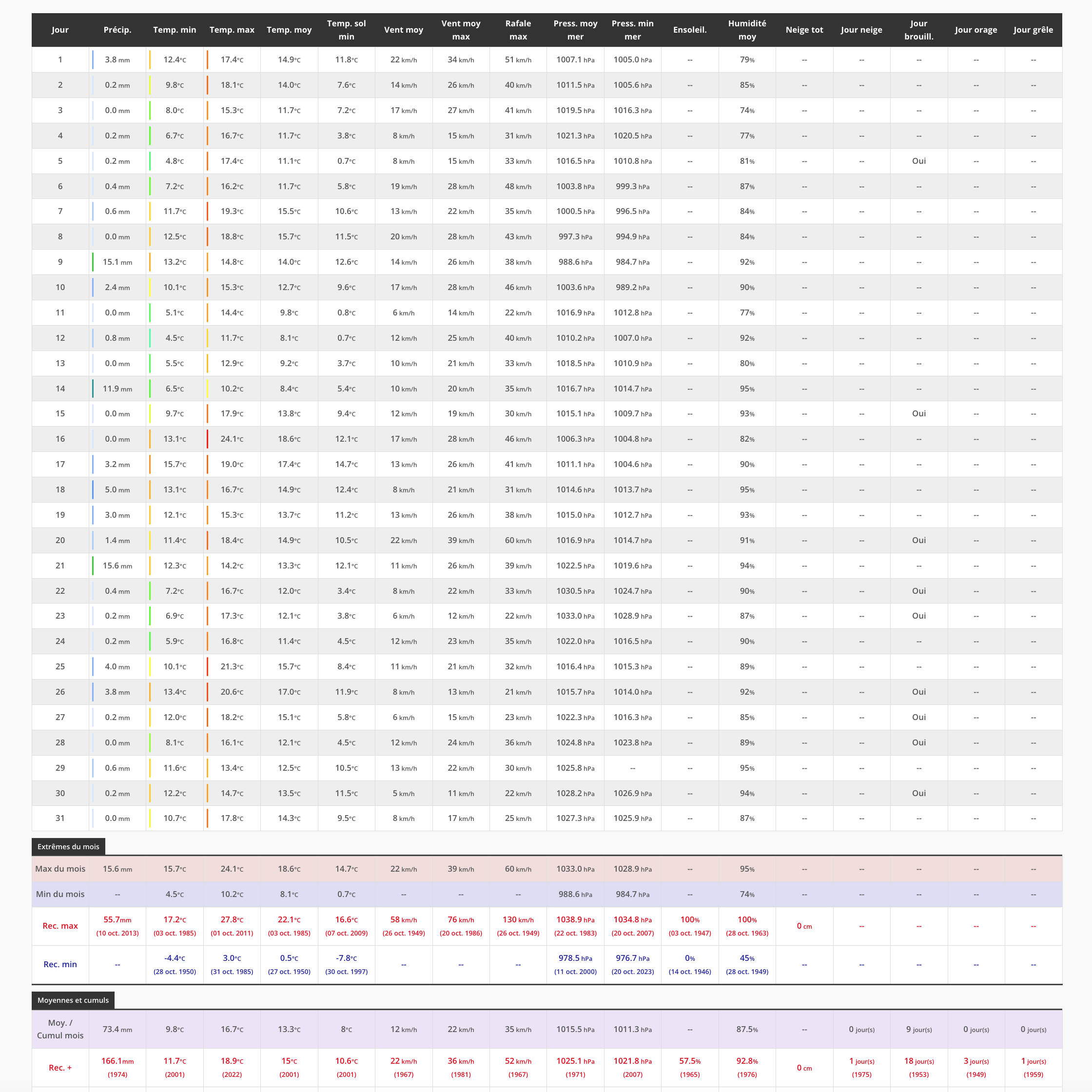 Tableau mensuel du climat Français